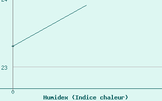 Courbe de l'humidex pour Rabat-Sale