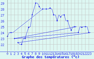 Courbe de tempratures pour Larnaca Airport