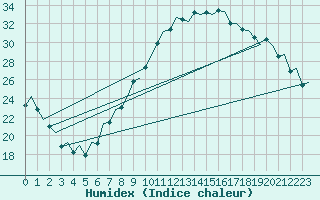 Courbe de l'humidex pour Madrid / Barajas (Esp)