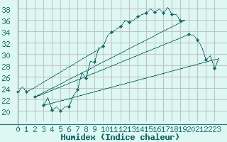 Courbe de l'humidex pour Madrid / Barajas (Esp)