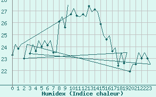 Courbe de l'humidex pour Reus (Esp)