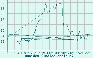 Courbe de l'humidex pour Alghero