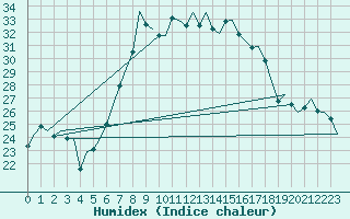 Courbe de l'humidex pour Lechfeld