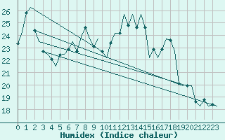 Courbe de l'humidex pour Fassberg