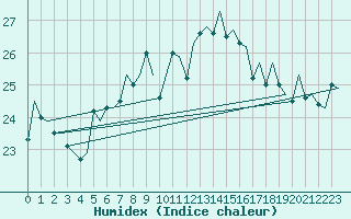 Courbe de l'humidex pour Gibraltar (UK)