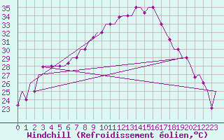 Courbe du refroidissement olien pour Ronchi Dei Legionari