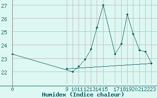 Courbe de l'humidex pour Venado Tuerto Aerodrome