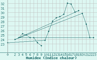 Courbe de l'humidex pour Alto Paraiso De Goias,