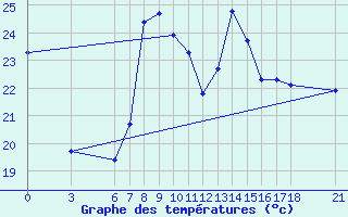 Courbe de tempratures pour Aydin