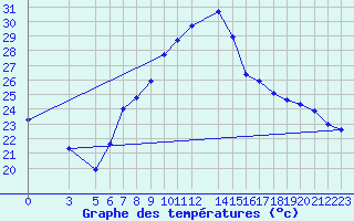 Courbe de tempratures pour Biskra