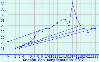 Courbe de tempratures pour Sfax El-Maou