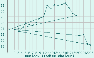 Courbe de l'humidex pour Klippeneck