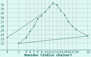 Courbe de l'humidex pour Tokat