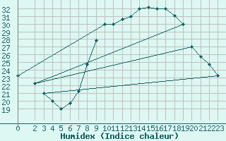 Courbe de l'humidex pour Mecheria