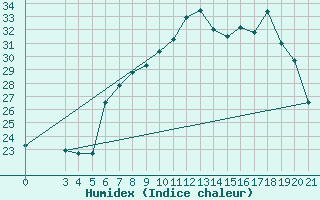 Courbe de l'humidex pour Senj