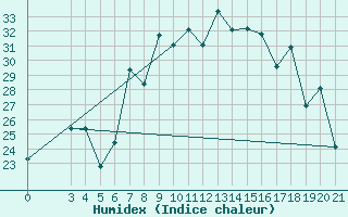 Courbe de l'humidex pour Zadar Puntamika