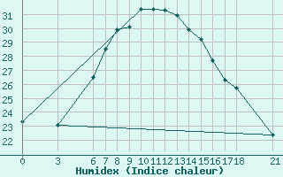 Courbe de l'humidex pour Osmaniye