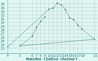 Courbe de l'humidex pour Duzce