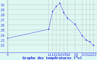 Courbe de tempratures pour Potes / Torre del Infantado (Esp)