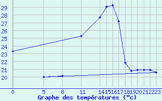 Courbe de tempratures pour Voiron (38)