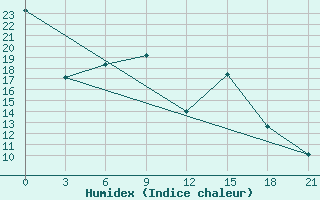 Courbe de l'humidex pour Dno