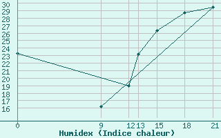 Courbe de l'humidex pour Concepcion