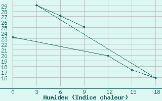 Courbe de l'humidex pour Kaesong