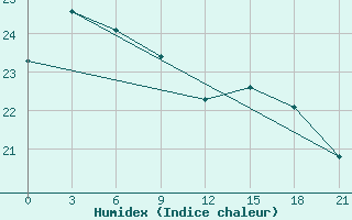 Courbe de l'humidex pour Zhang Ping