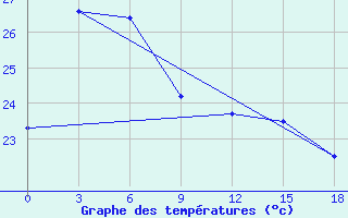 Courbe de tempratures pour Nanchang