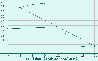 Courbe de l'humidex pour Shangzhi