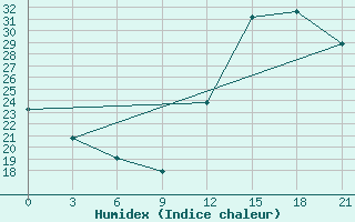 Courbe de l'humidex pour Confis Intnl Airport