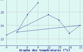 Courbe de tempratures pour Chengshantou