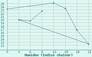 Courbe de l'humidex pour Krasnyy Kholm