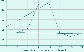 Courbe de l'humidex pour Syros