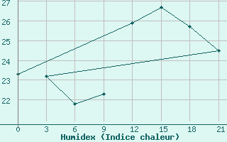 Courbe de l'humidex pour Monte Real