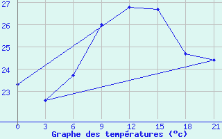 Courbe de tempratures pour Levitha