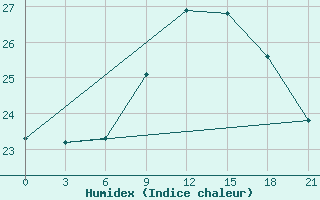 Courbe de l'humidex pour Monte Real