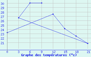 Courbe de tempratures pour Hechi