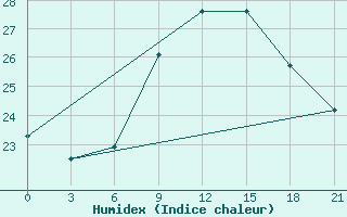 Courbe de l'humidex pour Monte Real