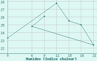 Courbe de l'humidex pour Tobruk