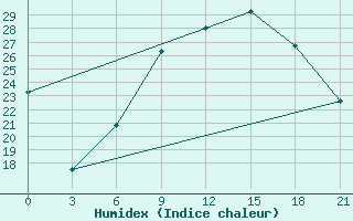 Courbe de l'humidex pour Korca