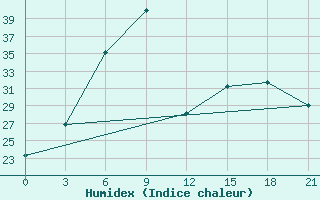 Courbe de l'humidex pour Rtiscevo