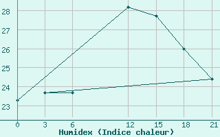 Courbe de l'humidex pour Zuara