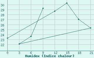 Courbe de l'humidex pour Gjuriste-Pgc