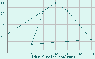 Courbe de l'humidex pour Ras Sedr