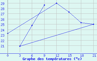 Courbe de tempratures pour Levitha