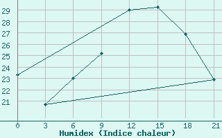 Courbe de l'humidex pour Chernivtsi