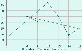 Courbe de l'humidex pour Zuara