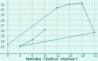 Courbe de l'humidex pour Kukes