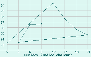 Courbe de l'humidex pour Zukovka